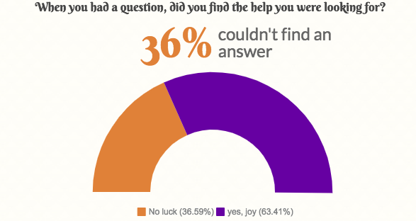 Тем не менее, мы также обнаружили, что 36% не смогли найти достаточного ответа, когда искали: