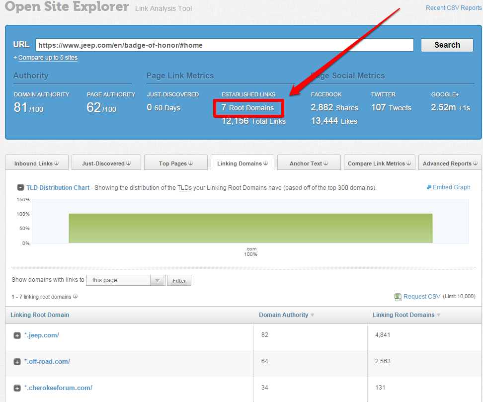 Неправильно, согласно Open Site Explorer, у этого контента всего семь доменов ссылок: