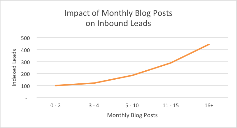 по   HubSpot   компании, производящие более 16 статей в месяц на своем сайте, генерируют в среднем в 3,5 раза больше трафика, чем те, которые ограничиваются 0-4 статьями в месяц (B2B и B2C вместе взятые)